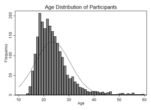 Age distribution