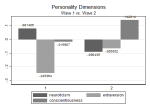 Rebooting influences the presonality of participants