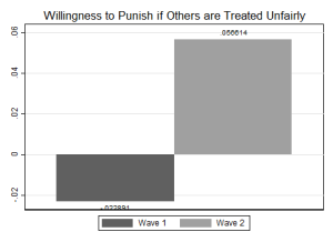 The willingness to punish if others are treated unfairly increases after rebooting