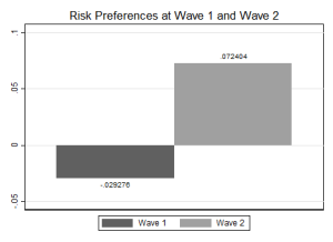 Rebooting renders participants more willing to take risks